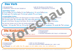 Lernposter Die Wortarten Grundschule